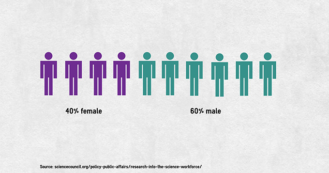 Pictorial chart of gender split in the primary science workforce - shows 40% female and 60% male