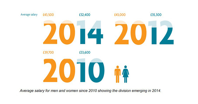 Pictorial chart showing salary range by gender. It shows a far greater range of male salaries than female.