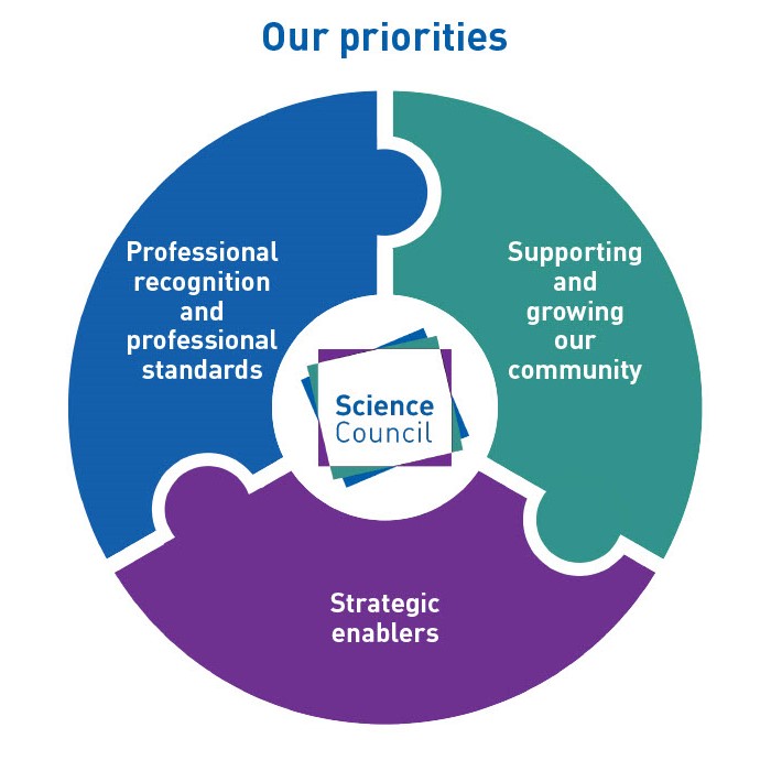 Science Council priorities infographic